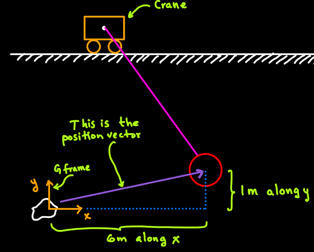 Vector Quantities and Different&nbsp;Frames?